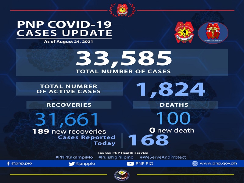 168 pang bagong kaso ng COVID-19 naitala ng PNP