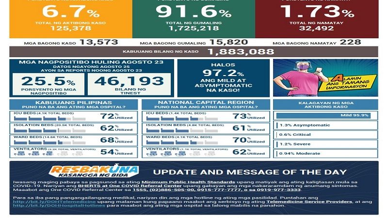 Naitalang bagong kaso ng COVID-19 sa bansa umabot sa mahigit 13,000; dagdag na 228 pa ang pumanaw