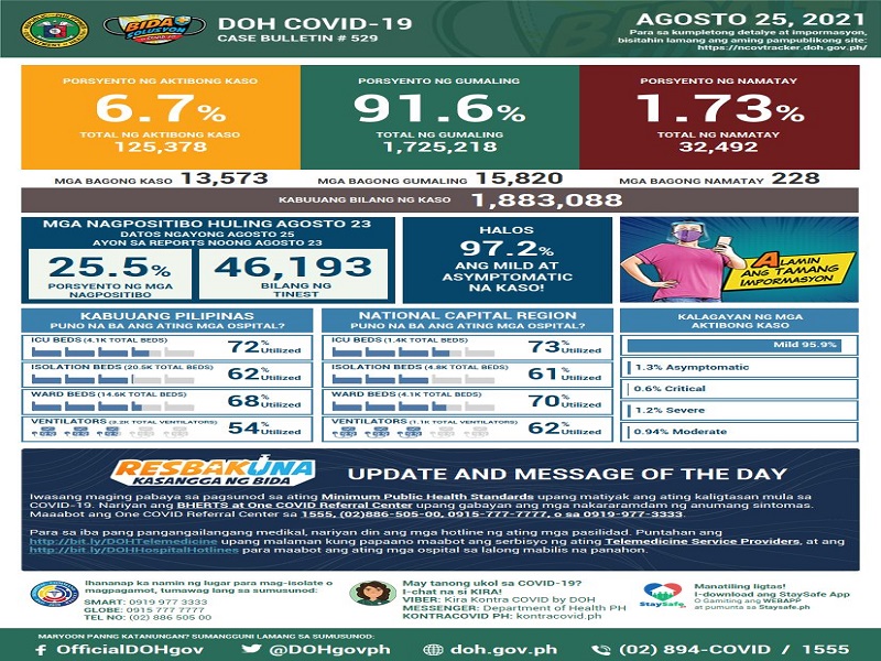 Naitalang bagong kaso ng COVID-19 sa bansa umabot sa mahigit 13,000; dagdag na 228 pa ang pumanaw