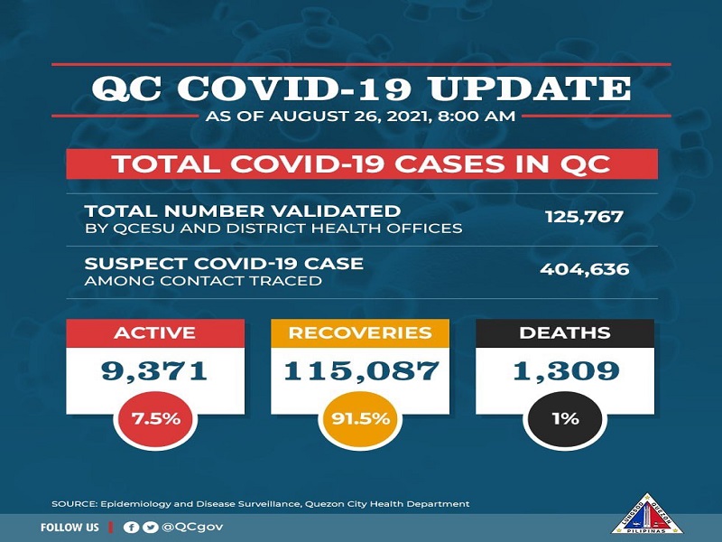 Bilang ng mga gumaling sa COVID-19 sa Quezon City 115,087 na