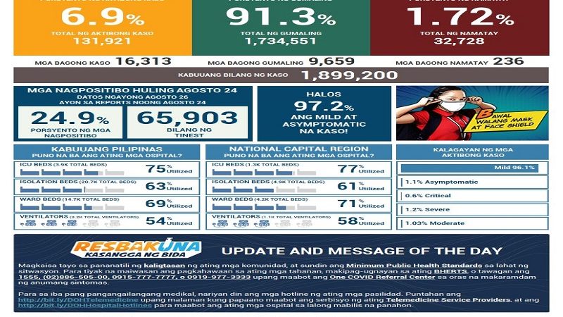 Naitalang bagong kaso ng COVID-19 sa bansa umabot sa mahigit 16,000; dagdag na 236 pa ang pumanaw