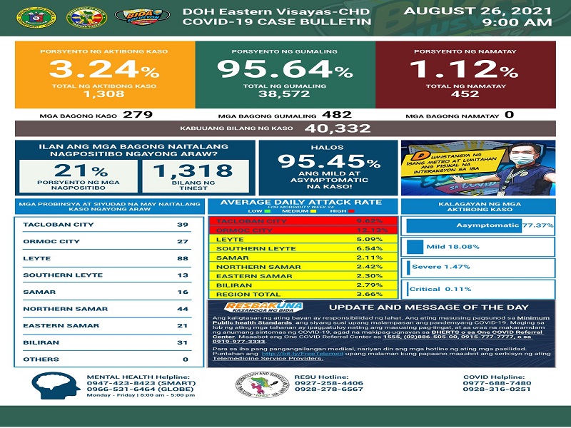 279 pang bagong kaso ng COVID-19 naitala sa Eastern Visayas