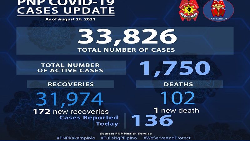 136 pang bagong kaso ng COVID-19 naitala ng PNP; 1 pang pulis ang pumanaw