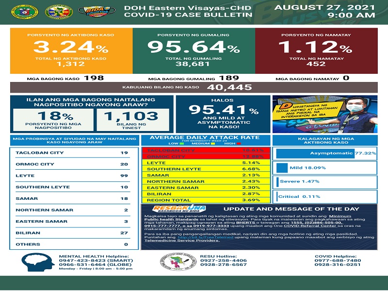 198 pang bagong kaso ng COVID-19 naitala sa Eastern Visayas