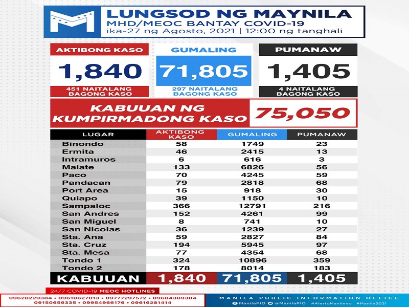 Kaso ng COVID-19 sa Maynila nadagdagan ng 451 pa