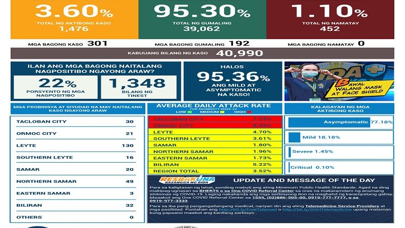 301 pang bagong kaso ng COVID-19 naitala sa Eastern Visayas