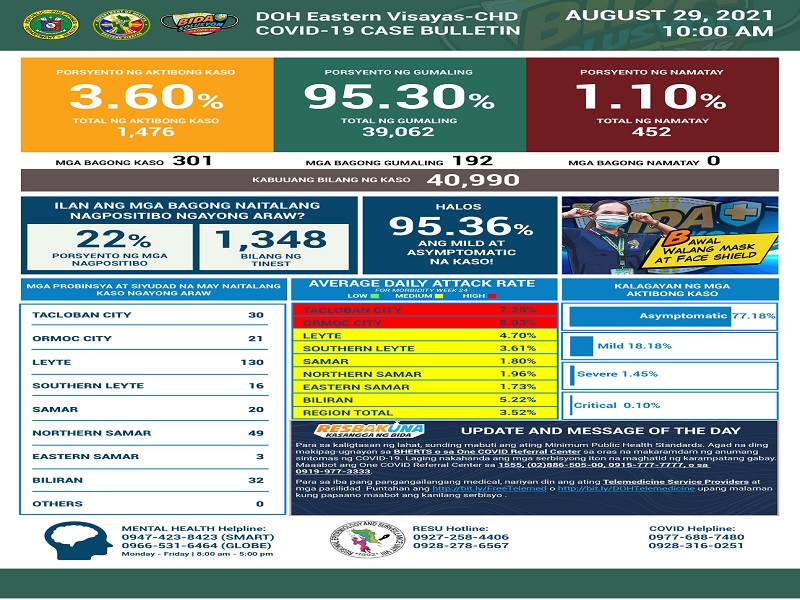 301 pang bagong kaso ng COVID-19 naitala sa Eastern Visayas