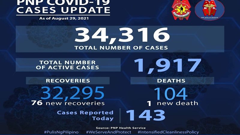 143 pang bagong kaso ng COVID-19 naitala ng PNP; 1 pang pulis ang pumanaw