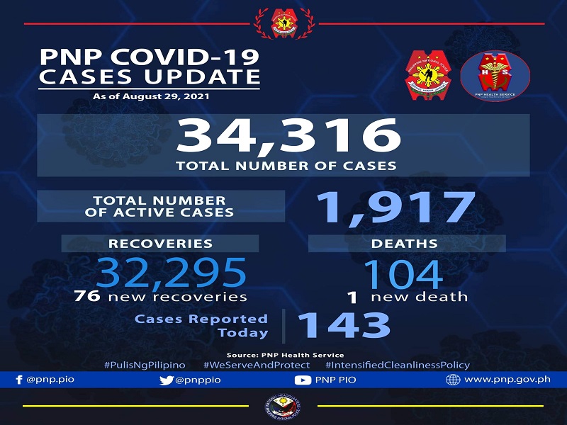 143 pang bagong kaso ng COVID-19 naitala ng PNP; 1 pang pulis ang pumanaw