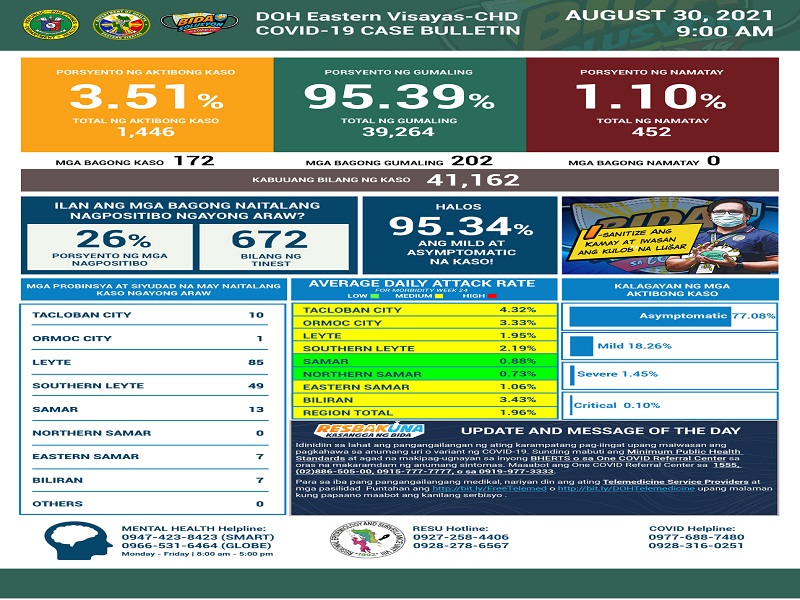 172 pang bagong kaso ng COVID-19 naitala sa Eastern Visayas
