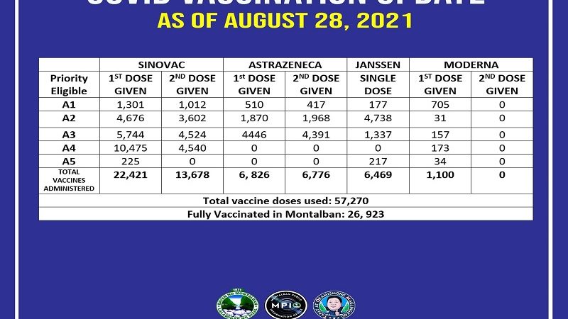 Halos 27,000 na residente ng Montalban, fully-vaccinated na