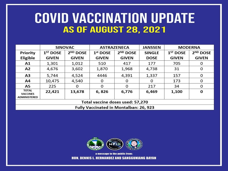 Halos 27,000 na residente ng Montalban, fully-vaccinated na