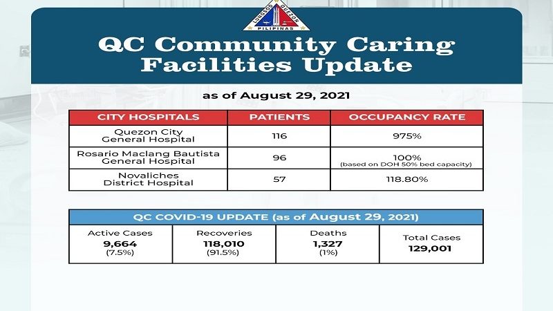 Tatlong ospital ospital sa Quezon City puno na ng mga pasyente ng COVID-19