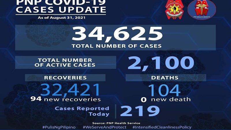 219 pang bagong kaso ng COVID-19 naitala sa PNP