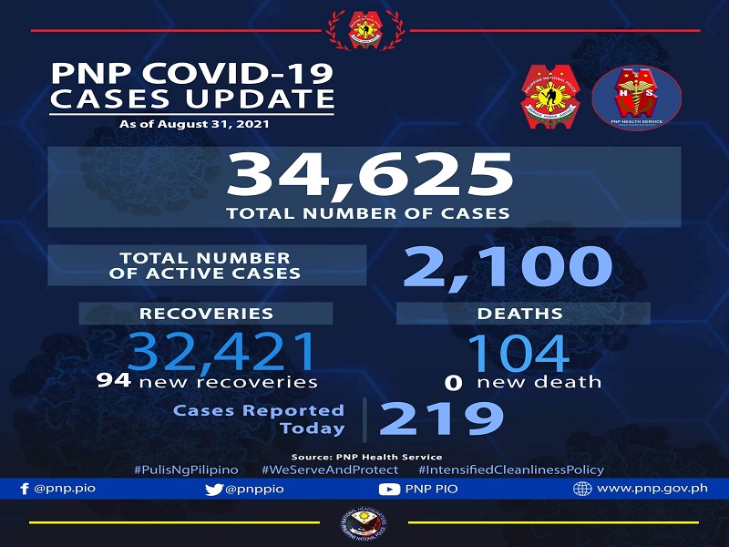 219 pang bagong kaso ng COVID-19 naitala sa PNP