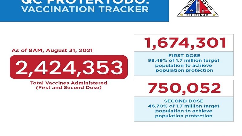 Mahigit 750,000 na residente sa QC fully-vaccinated na