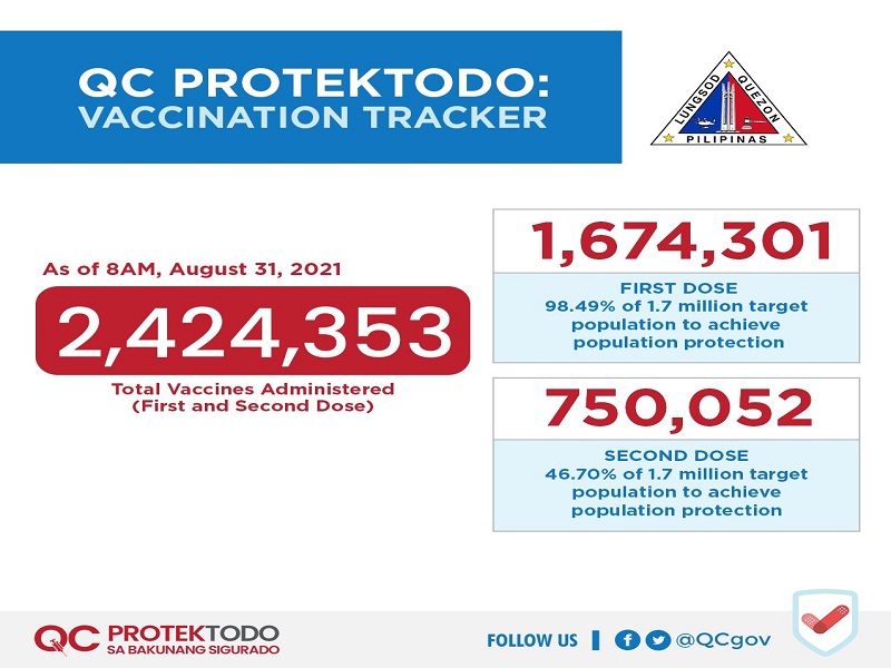 Mahigit 750,000 na residente sa QC fully-vaccinated na