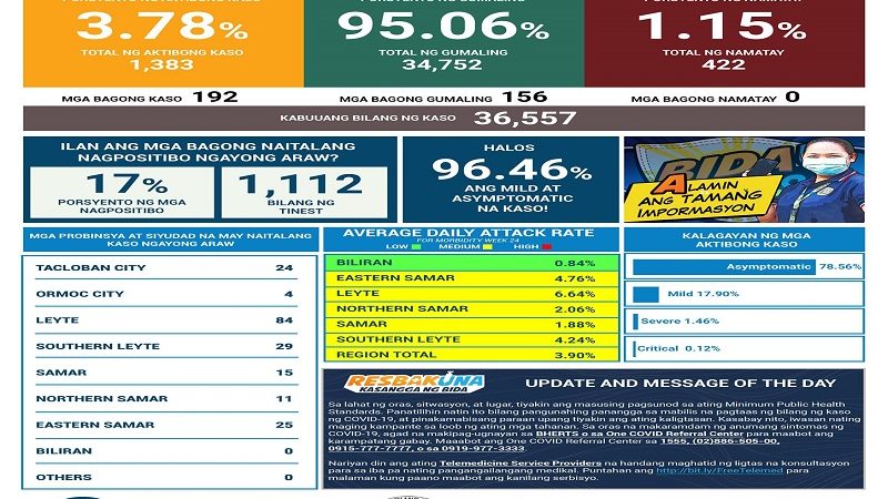 192 pang bagong kaso ng COVID-19 naitala sa Eastern Visayas