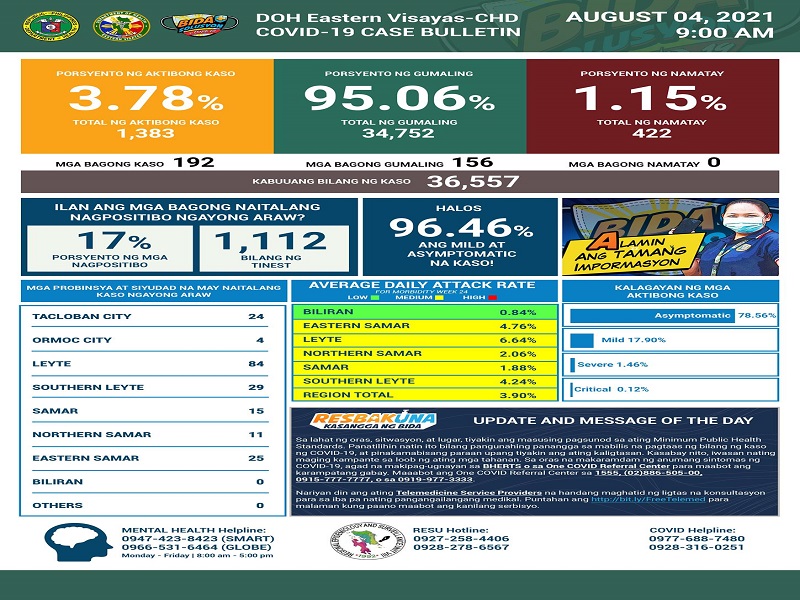 192 pang bagong kaso ng COVID-19 naitala sa Eastern Visayas