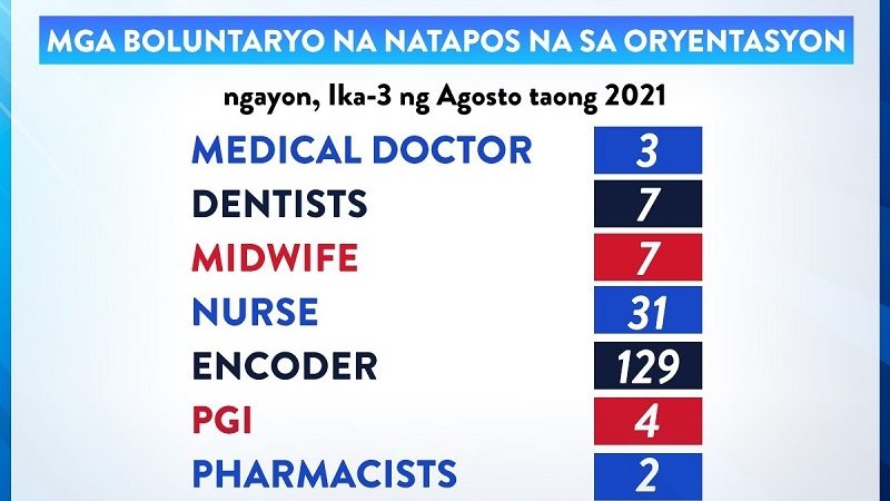 183 na nag-boluntaryo para sa 24/7 vaccination sa Maynila, naisailalim na sa orientation