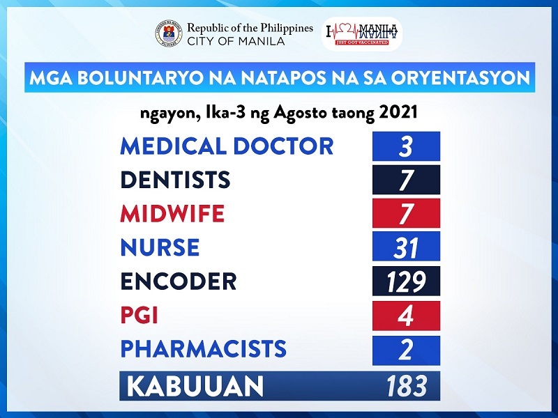 183 na nag-boluntaryo para sa 24/7 vaccination sa Maynila, naisailalim na sa orientation