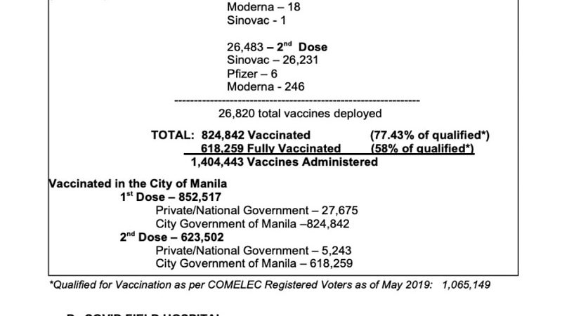 Mahigit 618,000 na katao fully-vaccinated na sa Maynila