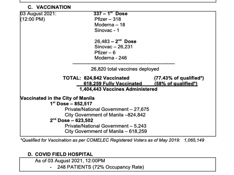 Mahigit 618,000 na katao fully-vaccinated na sa Maynila