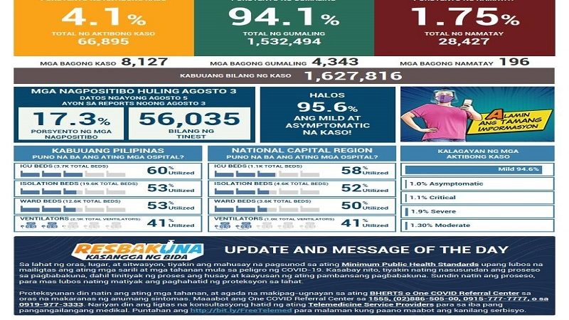 Naitalang bagong kaso ng COVID-19 sa bansa umabot sa mahigit 8,100; dagdag na 196 pa ang pumanaw