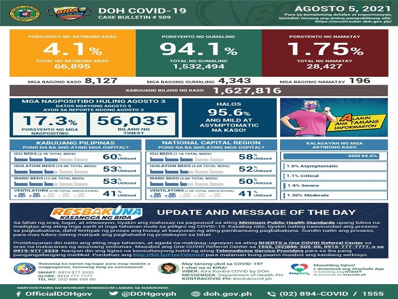 Naitalang bagong kaso ng COVID-19 sa bansa umabot sa mahigit 8,100; dagdag na 196 pa ang pumanaw