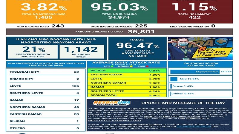 243 pang bagong kaso ng COVID-19 naitala sa Eastern Visayas