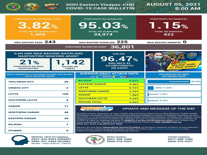 243 pang bagong kaso ng COVID-19 naitala sa Eastern Visayas