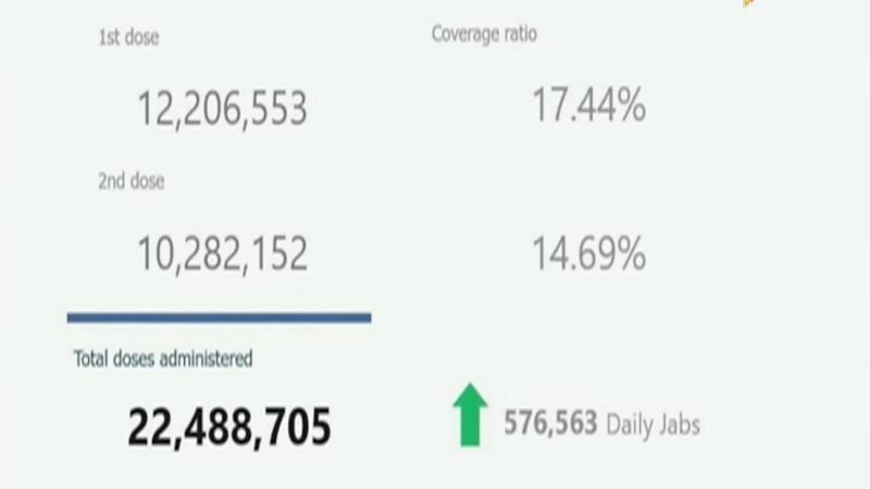 Mahigit 10 million na katao fully-vaccinated na kontra COVID-19