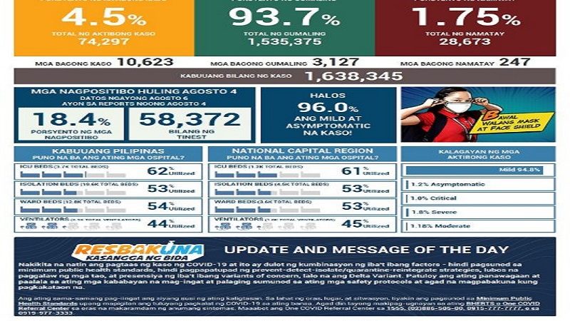 Naitalang bagong kaso ng COVID-19 sa bansa umabot sa mahigit 10,600; dagdag na 247 pa ang pumanaw