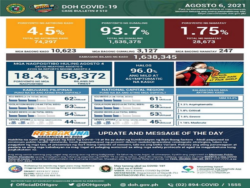 Naitalang bagong kaso ng COVID-19 sa bansa umabot sa mahigit 10,600; dagdag na 247 pa ang pumanaw