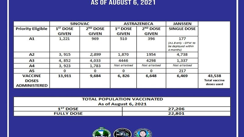 Mahigit 22,000 na residente ng Montalban, fully-vaccinated na