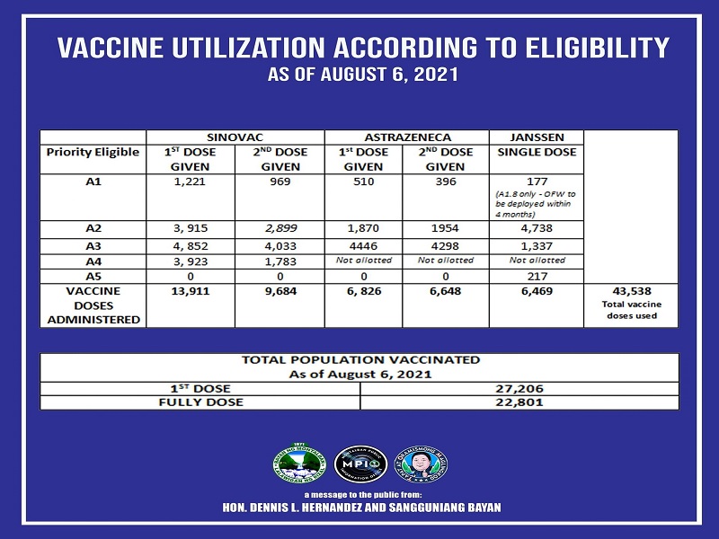 Mahigit 22,000 na residente ng Montalban, fully-vaccinated na