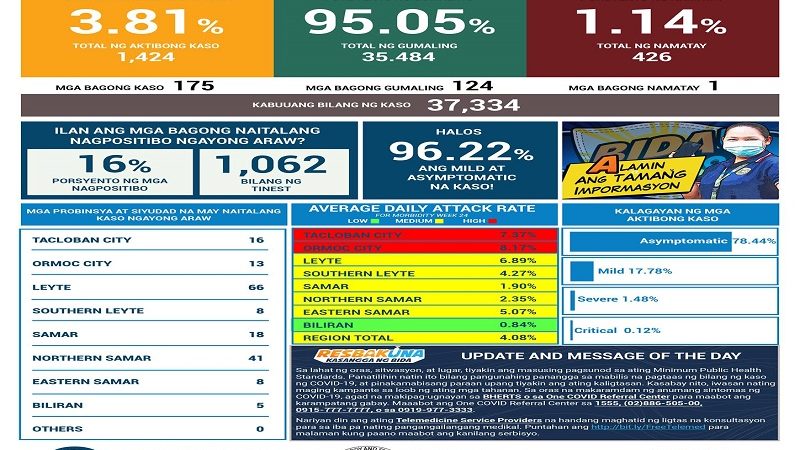 175 pang bagong kaso ng COVID-19 naitala sa Eastern Visayas