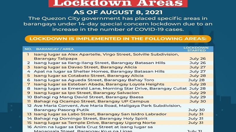 35 lugar sa QC nakasailalim sa Special Concern Lockdown Areas