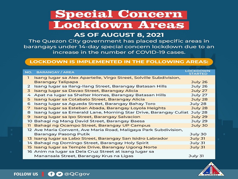 35 lugar sa QC nakasailalim sa Special Concern Lockdown Areas