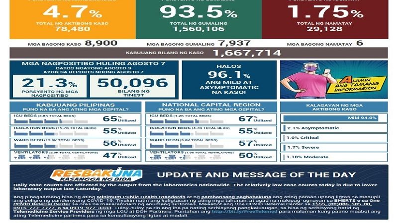 Naitalang bagong kaso ng COVID-19 sa bansa umabot sa 8,900; dagdag na 6 pa ang pumanaw