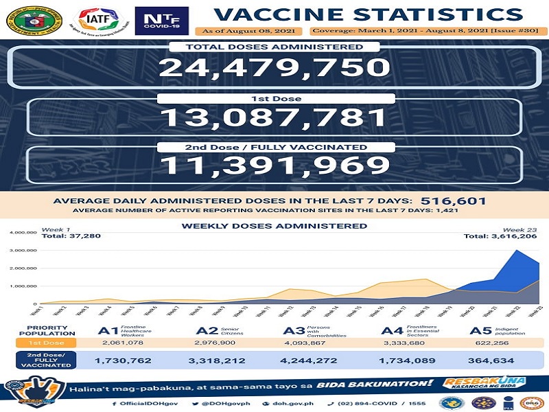 Mahigit 11.3 million na katao fully-vaccinated na kontra COVID-19