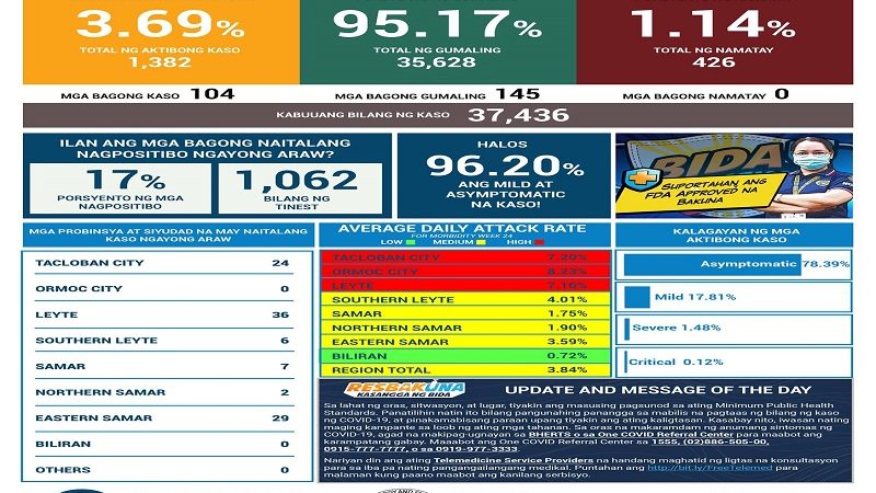 104 pang bagong kaso ng COVID-19 naitala sa Eastern Visayas