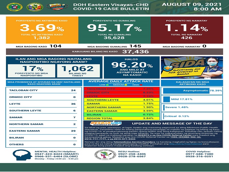 104 pang bagong kaso ng COVID-19 naitala sa Eastern Visayas