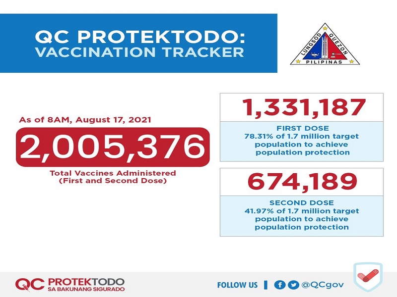 Mahigit 674,000 na residente sa QC fully-vaccinated na