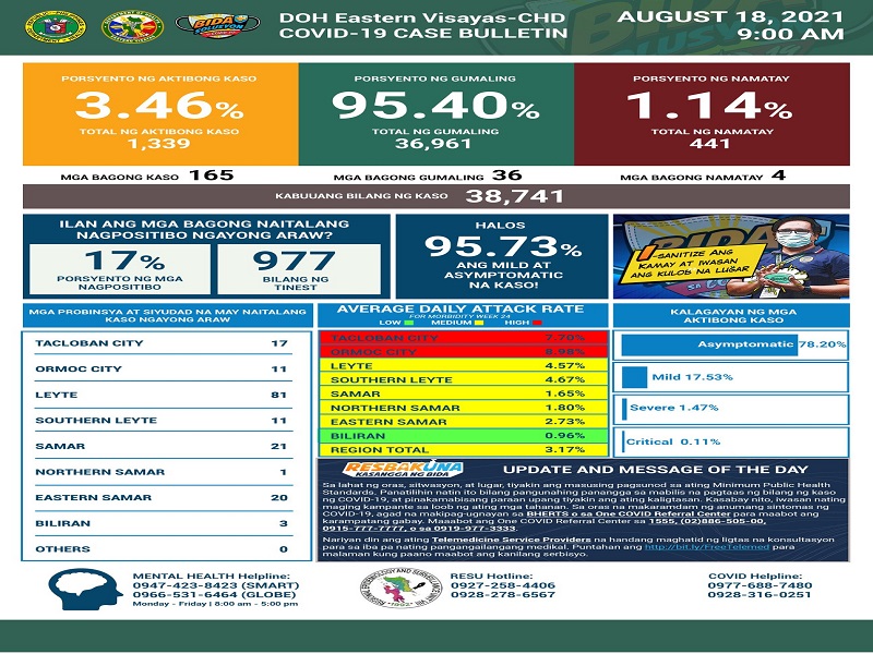 165 pang bagong kaso ng COVID-19 naitala sa Eastern Visayas