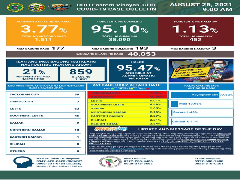 177 pang bagong kaso ng COVID-19 naitala sa Eastern Visayas