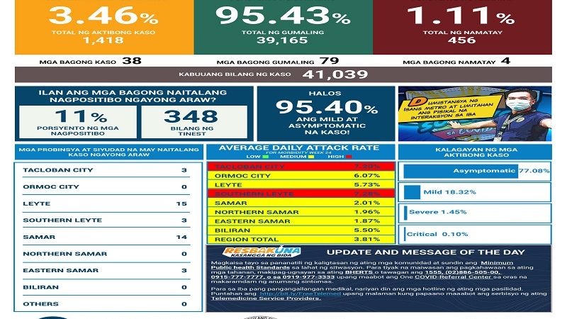 38 pang bagong kaso ng COVID-19 naitala sa Eastern Visayas