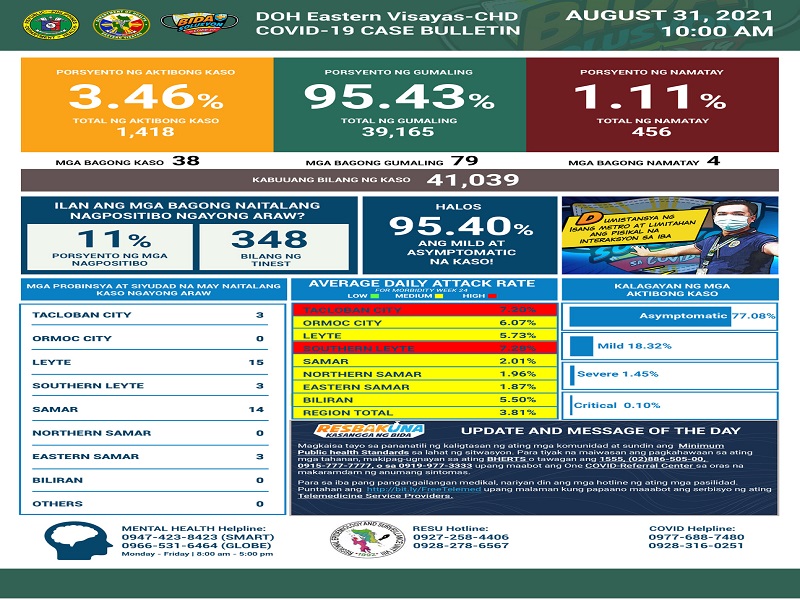 38 pang bagong kaso ng COVID-19 naitala sa Eastern Visayas