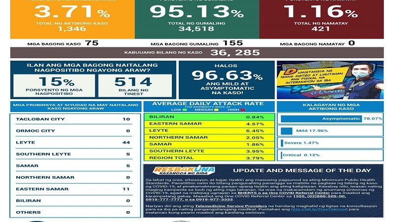 75 pang bagong kaso ng COVID-19 naitala sa Eastern Visayas