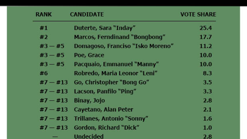 Davao City Mayor Sara Duterte nanguna sa presidentiables pre-election survey ng MBC-DZRH